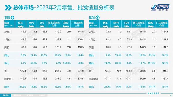 2月乘用车产销全面回暖，3月将迎黄金期