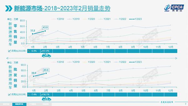 2月乘用车产销全面回暖，3月将迎黄金期