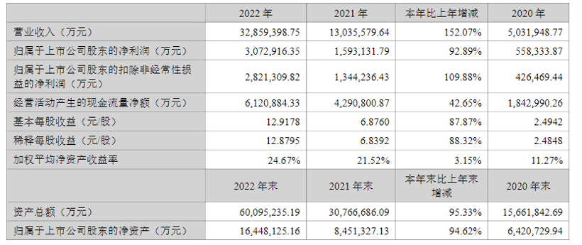 净赚307亿！“宁王”2022年业绩大曝光