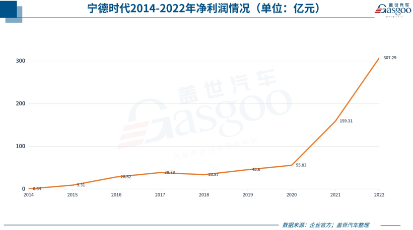 净赚307亿！“宁王”2022年业绩大曝光