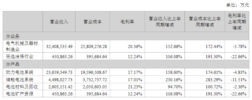 净赚307亿！“宁王”2022年业绩大曝光