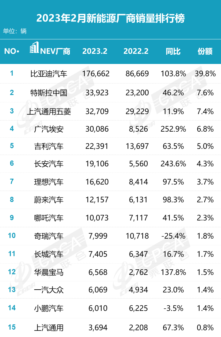 2月乘用车销量同比增长一成，自主品牌撑起车市大局