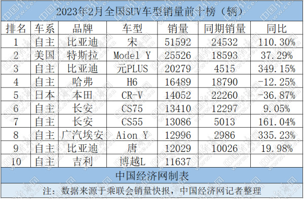 2月SUV:新能源强压传统车,比亚迪宋获五连冠