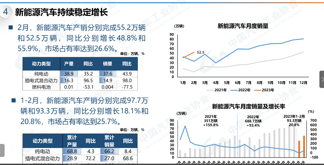 2月汽车销量197.6万辆，新能源汽车占比26.6%