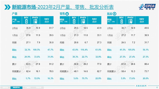 2月新能源销量：燃油车在透支，电动车在绽放