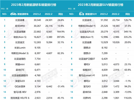 2月新能源销量：燃油车在透支，电动车在绽放