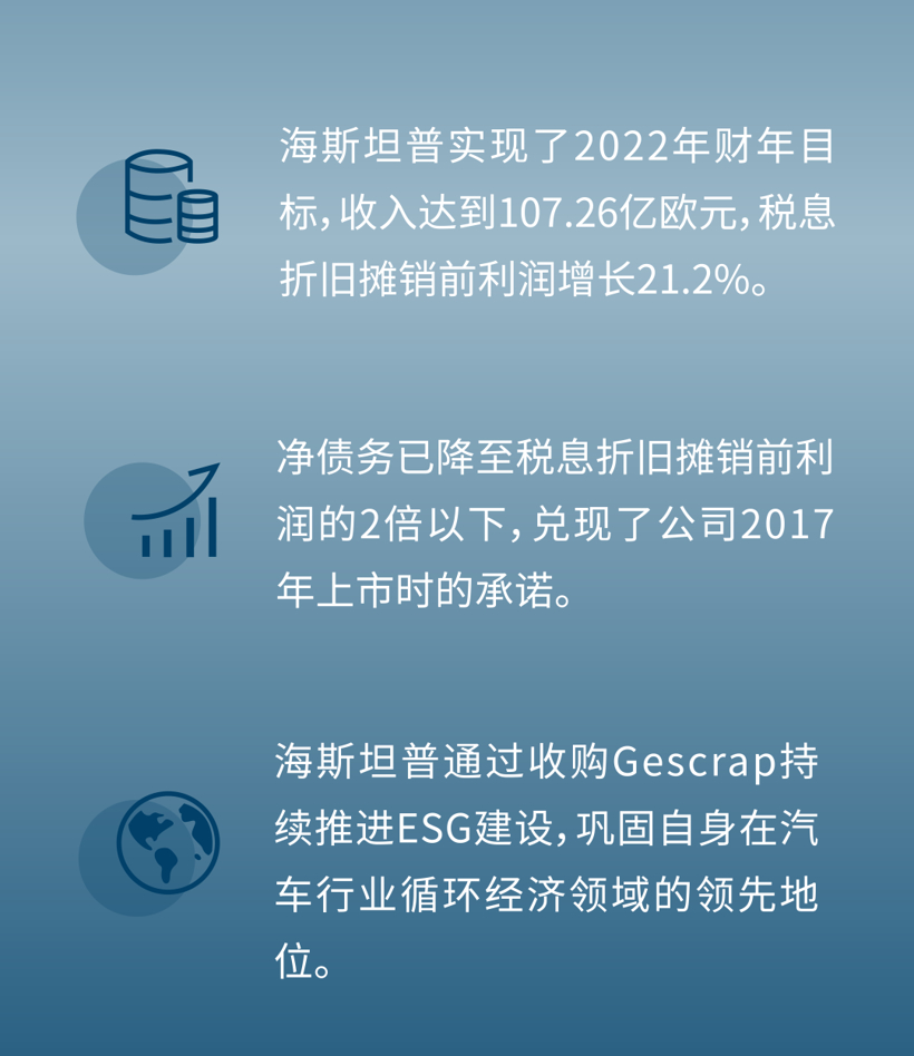 海斯坦普2022年完美收官，超越疫情前水平