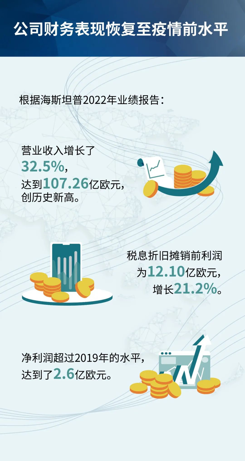 海斯坦普2022年完美收官，超越疫情前水平