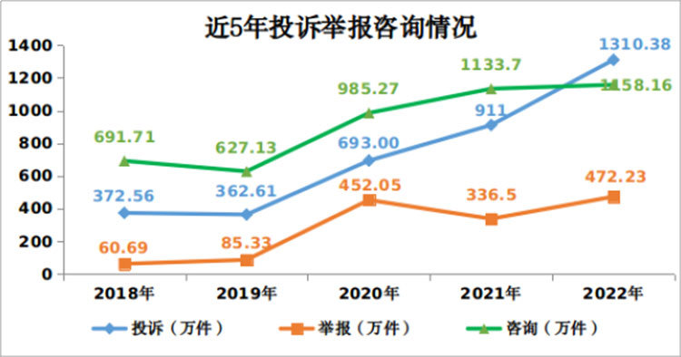 市场监管总局：2022年接收新能源汽车投诉举报1.6万件