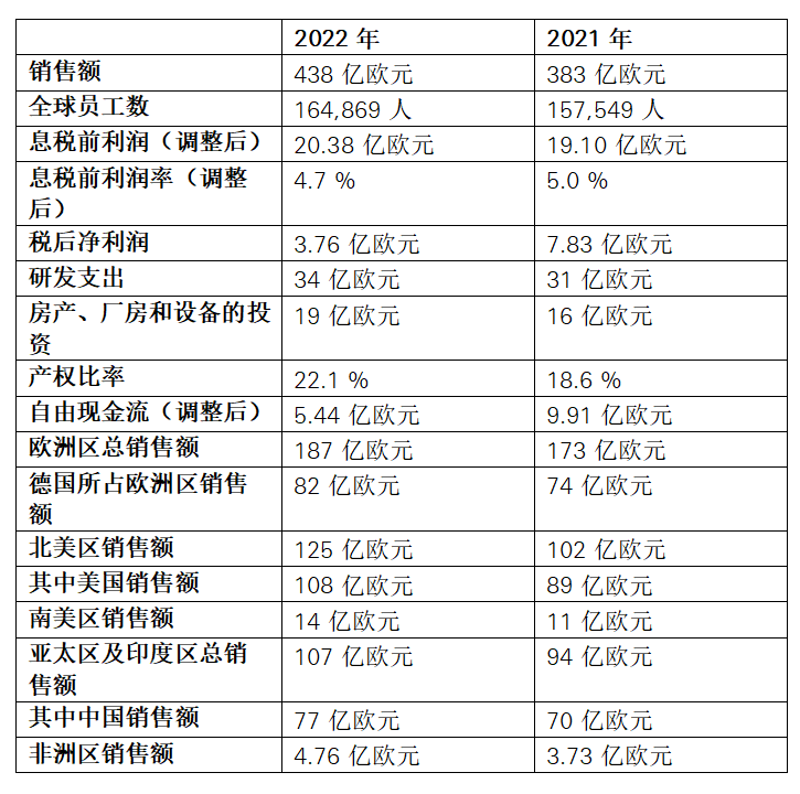 采埃孚集团2022年销售额达438亿欧元，强劲增长14%