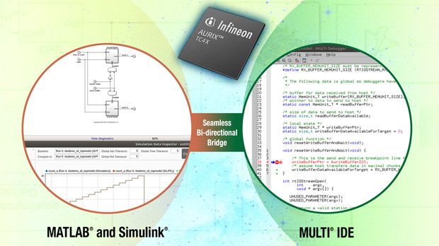 MathWorks和Green Hills Software合作开发安全相关应用的集成