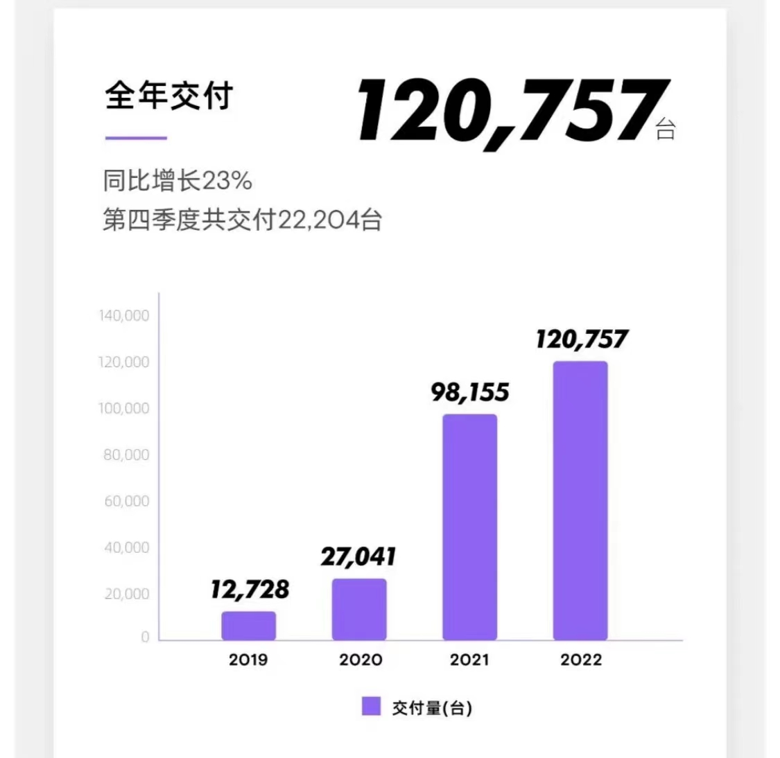 小鵬汽車2022年營收達(dá)269億元，同比增長28%