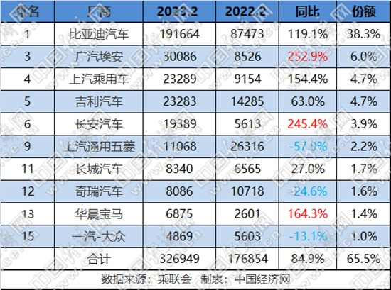 传统新能源维持六成份额 竞争格局现剧变