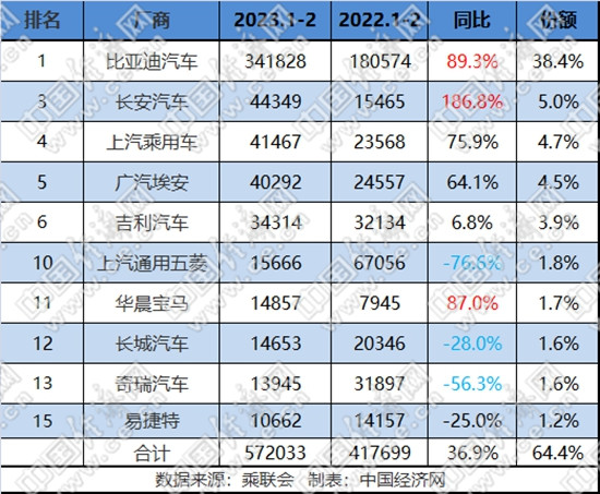 传统新能源维持六成份额 竞争格局现剧变