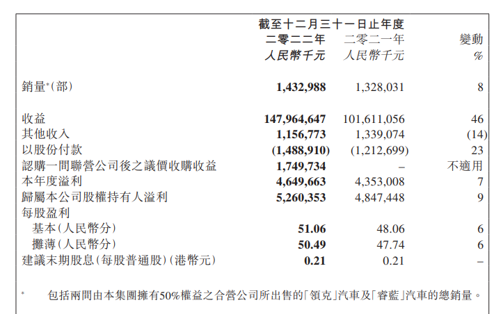 吉利2022年度净利52.6亿元，同比微增9%