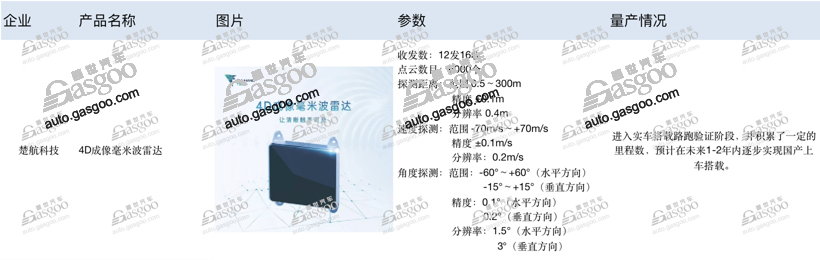 4D毫米波雷达发展到哪一步了？国内18家供应商技术盘点