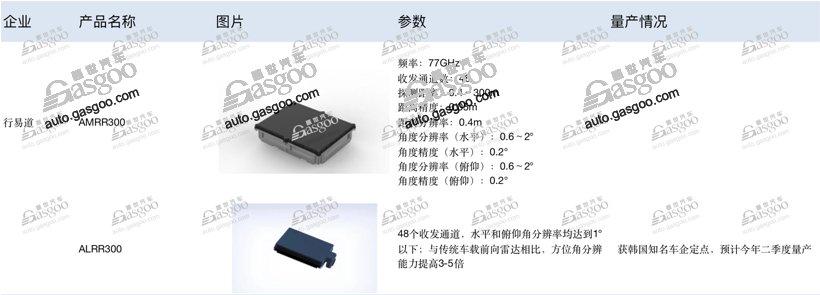 4D毫米波雷达发展到哪一步了？国内18家供应商技术盘点