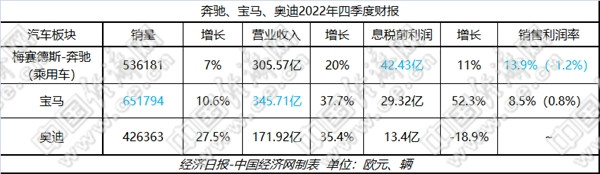 涛涛不绝：盈利成财报主旋律 BBA加速向未来