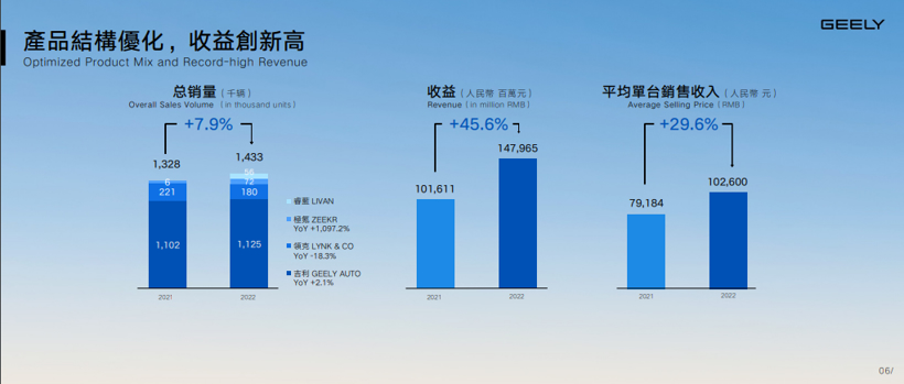 因为新能源，吉利2022年毛利率下滑、借款增加