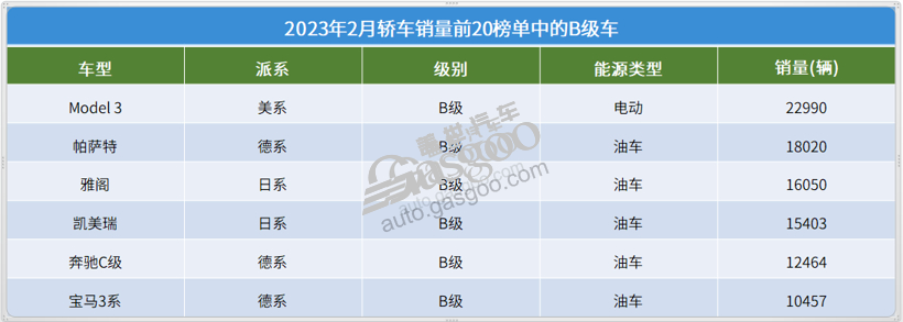 2月轿车市场TOP20：轩逸重夺冠军，自主6车上榜