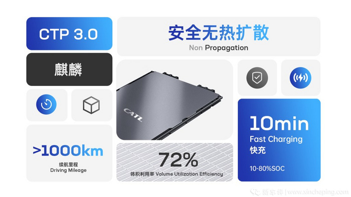 1000km续航，理想/问界将搭载！宁德时代麒麟电池量产