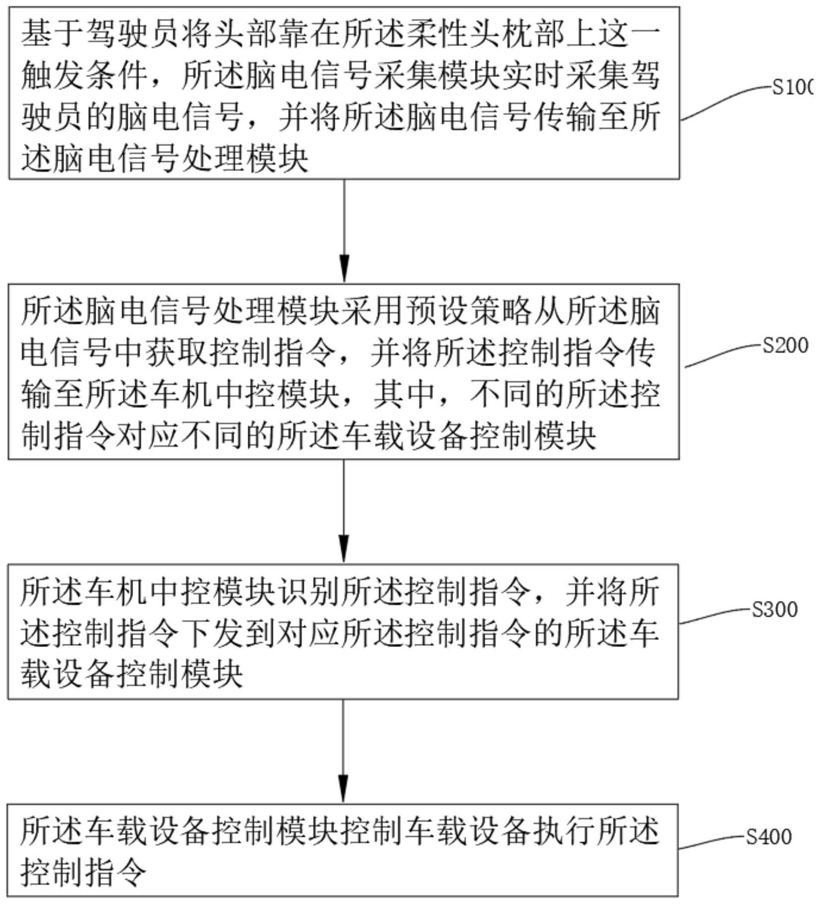 意念控车？长安汽车公布头枕脑电控制系统专利