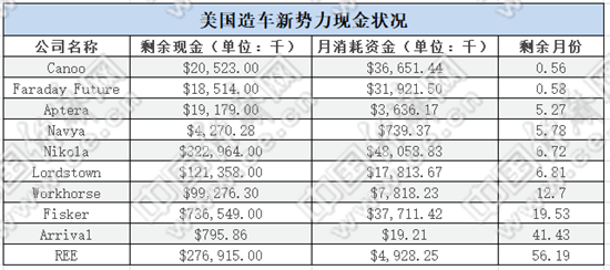 由繁荣到失去信任，美国造车新势力挣扎求生