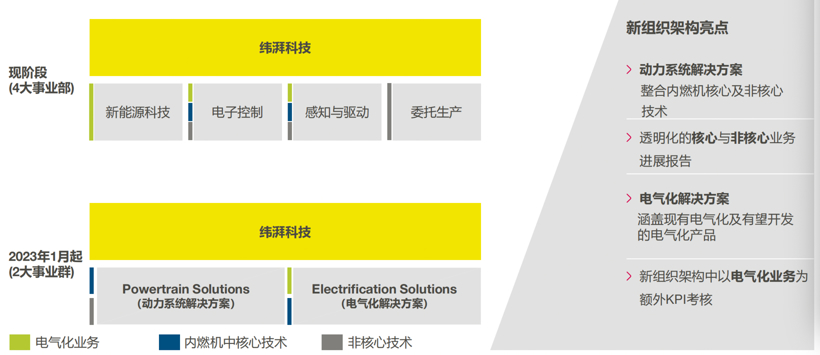 纬湃科技2022年销售额90.7亿欧元，新增订单75%来自电气化