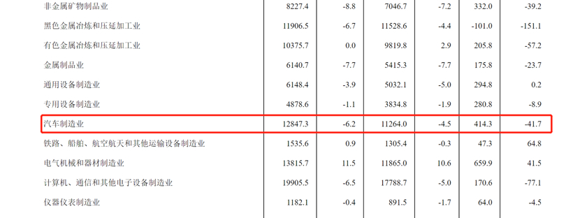 国家统计局：汽车制造业营收利润双下降