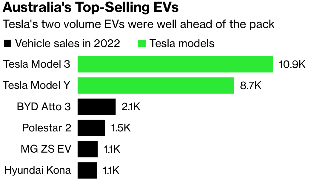 特斯拉澳大利亚销量大涨