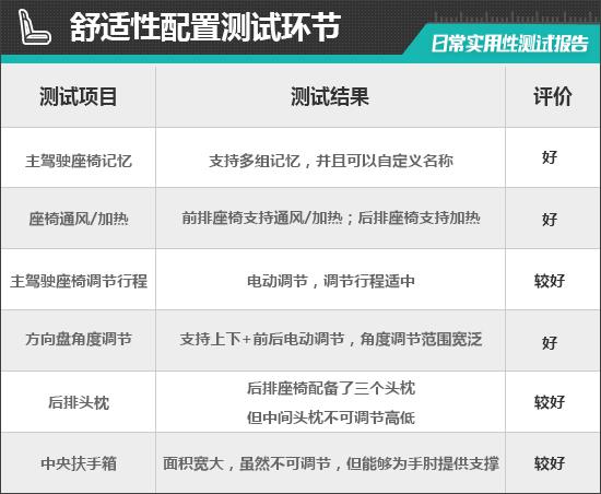 2022款蔚来ES7日常实用性测试报告