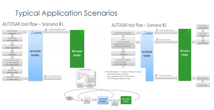 达索系统基于系统工程的AUTOSAR设计端到端解决方案