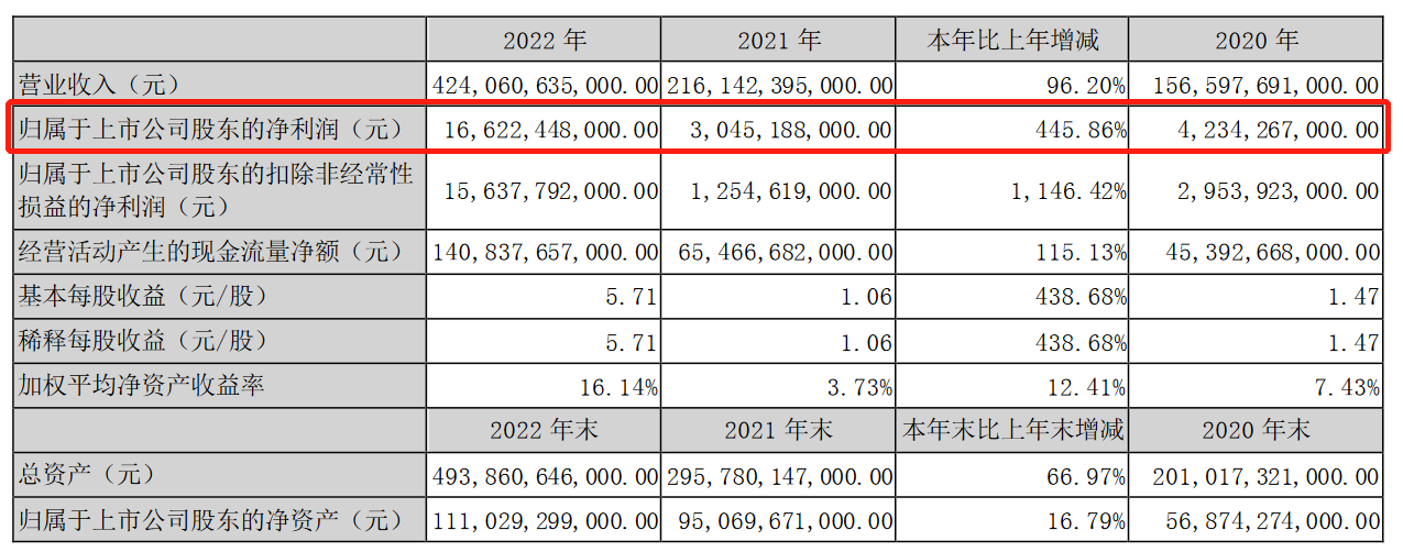 一年赚了五年的钱，比亚迪2022年净利润达166.22亿元