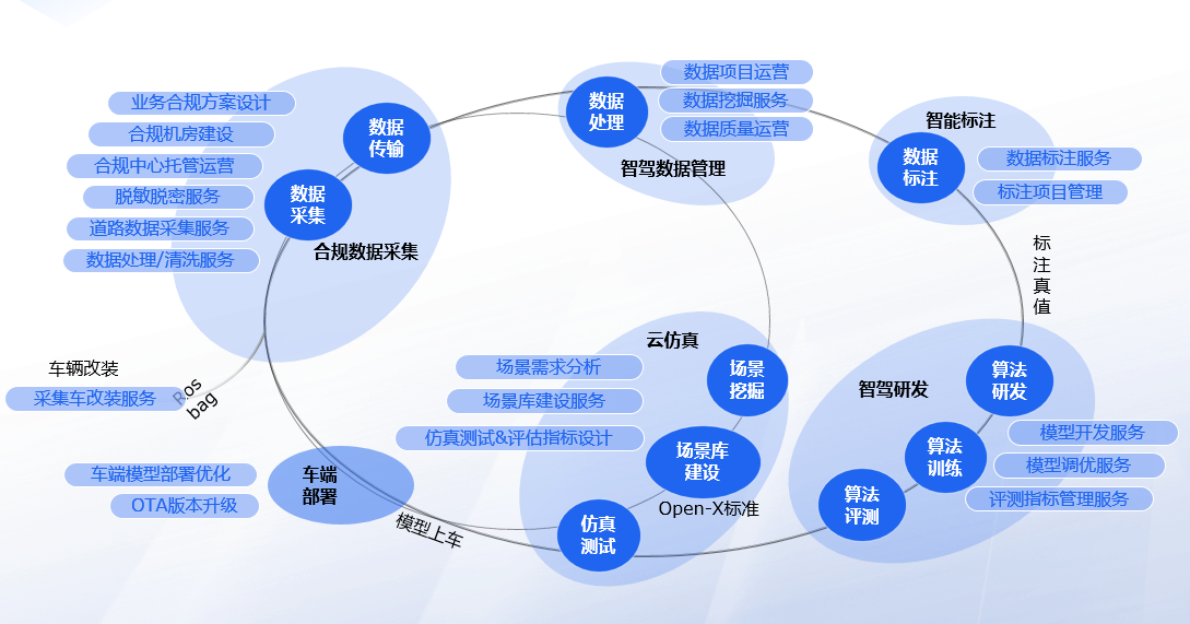 百度智能云全周期数据运营服务