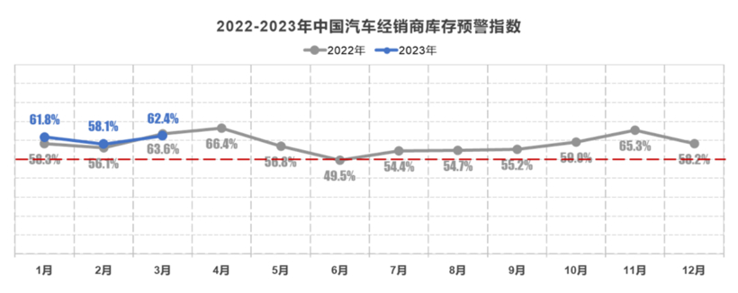 3月经销商库存预警指数高达62.4%，Q1销量任务完成难度大