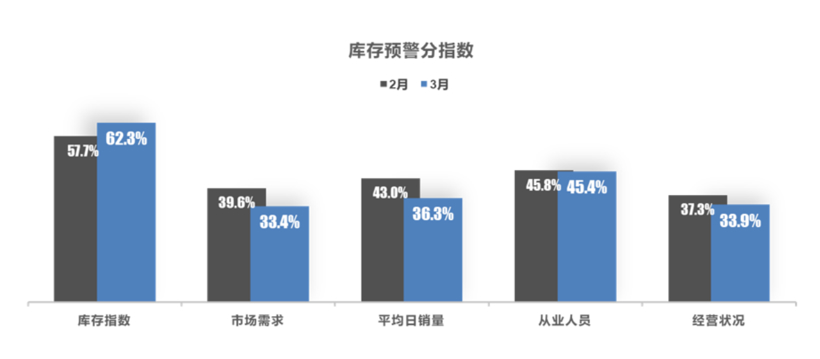 3月经销商库存预警指数高达62.4%，Q1销量任务完成难度大