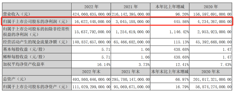 盖世周报 | 一新势力车企被曝停工停产；比亚迪2022年净赚166亿