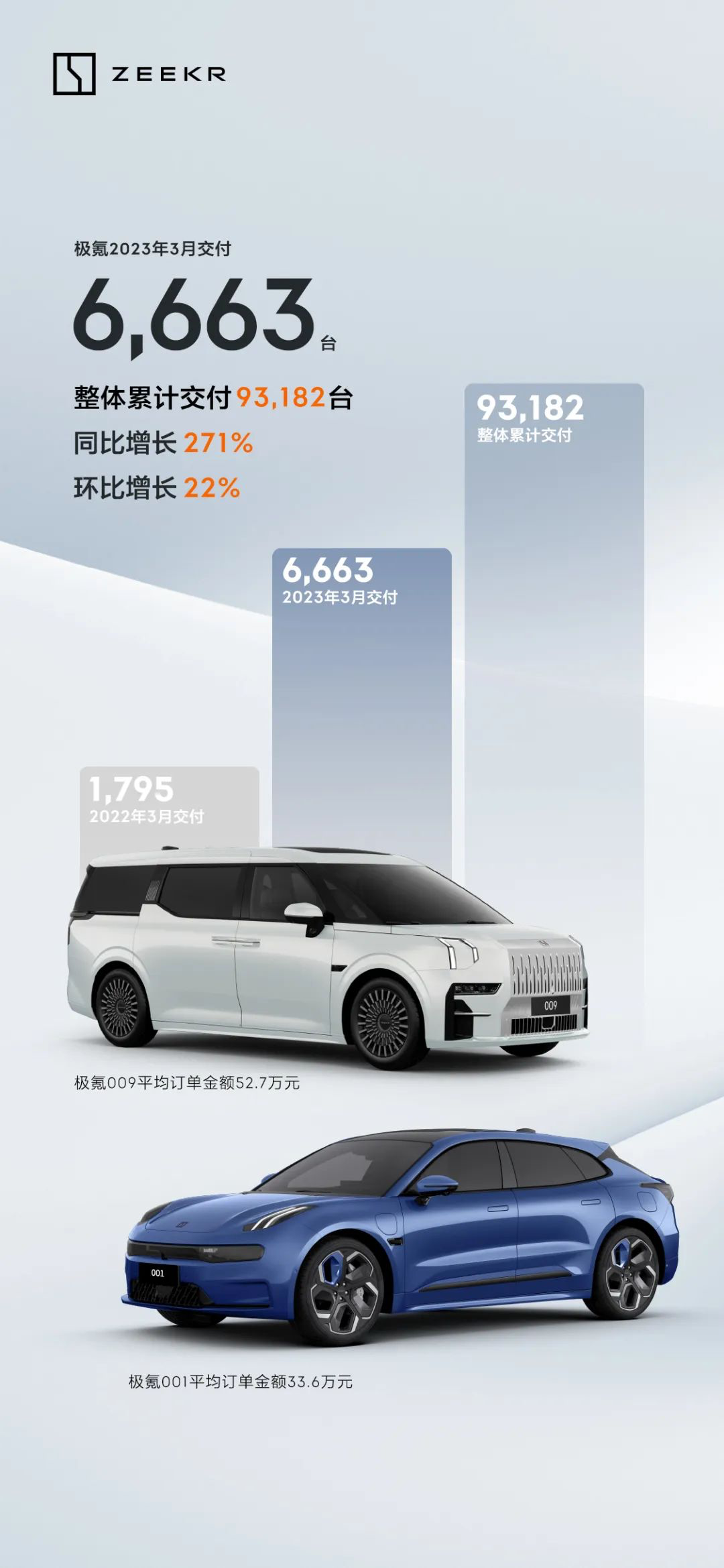 极氪3月交付新车6663台，同比增长271%