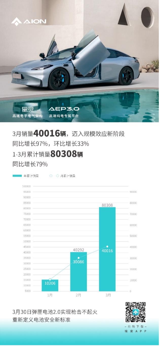 埃安3月销量首破四万大关 迈入规模效应新阶段