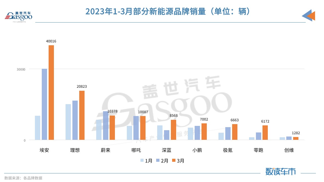 3月新能源品牌销量：埃安破4万，理想继续领跑新势力