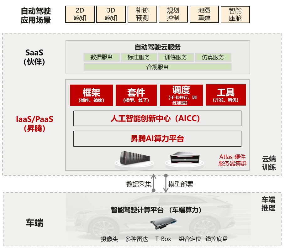 昇腾AI构建智能网联车的算力底座