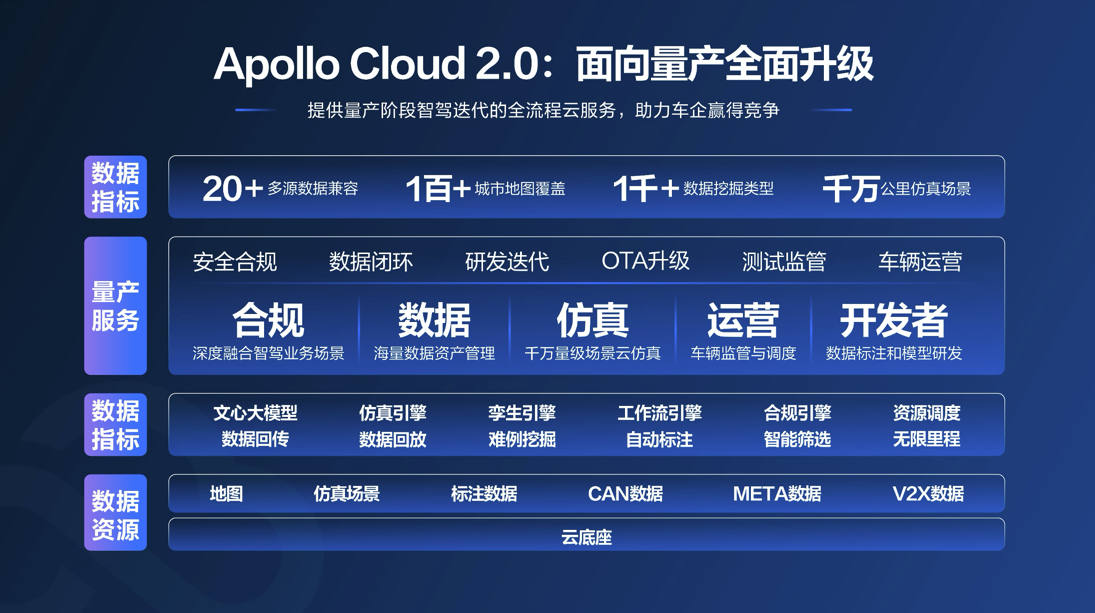 攻坚长尾难题，Apollo Cloud 2.0 “三大关键能力”赋能车企智驾量产