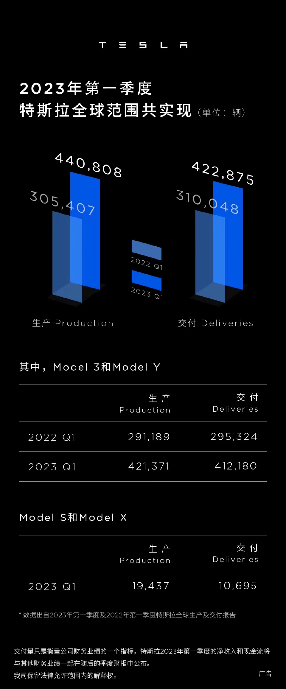 一季度销量大涨36%，特斯拉会再降价吗？