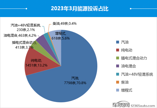 2023年3月国内汽车投诉排行及分析报告