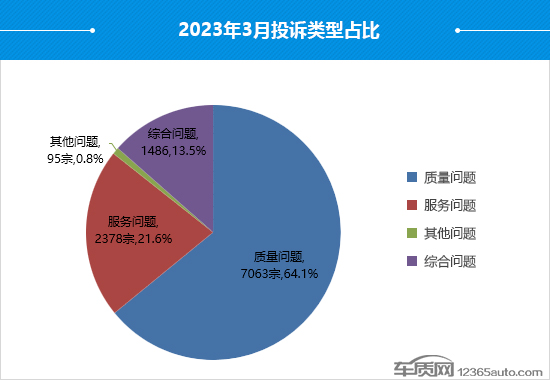 2023年3月国内汽车投诉排行及分析报告