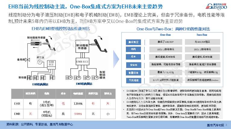 线控制动供应链报告（2023版）