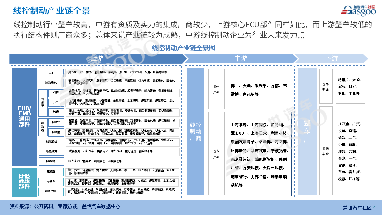 线控制动供应链报告（2023版）