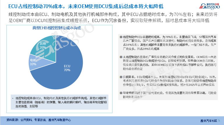 线控制动供应链报告（2023版）