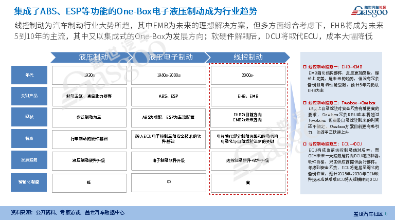 线控制动供应链报告（2023版）