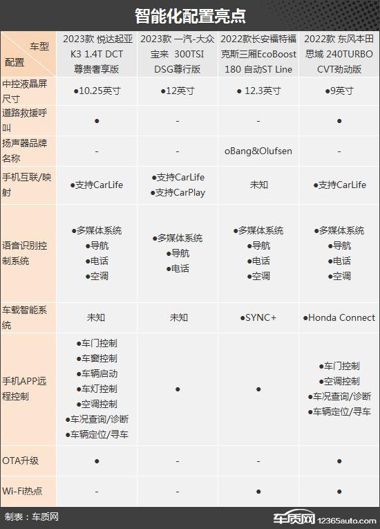 家用经济之选 四款老牌合资紧凑级轿车推荐